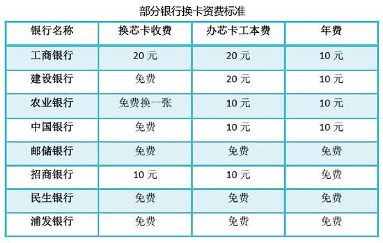 財商讀本第93期：你的銀行卡要換“芯”嗎？